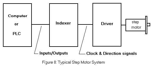sistem koračnega motorja